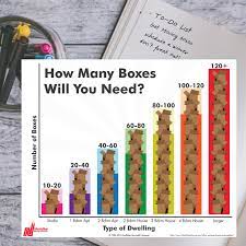 How he came to that figure was fairly memorable How Do You Know How Many Boxes To Buy We Ve Have Created A Handy Guide Cheat Sheet To Give You An Estimate Of How Many Boxes You Moving Tips Moving Moving Day