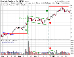 trading stocks education chart patterns bull flag