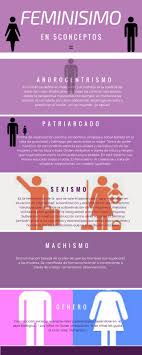 See a recent post on tumblr from @tevaselmundogiraalreves about feminismo. Infografia Feminismo 5 Conceptos Zz