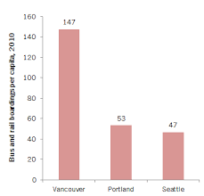 Transit Smackdown Seattle Vs Portland Vs Vancouver