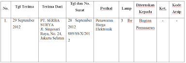 Urusan surat menyurat (ketatausahaan) adalah satu bidang yang penting dari lapangan pekerjaan administrasi kesekretariatan. Pengurusan Surat Masuk Dan Surat Keluar Dengan Sistem Buku Agenda Kejuruan