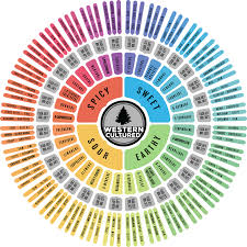 Flavor Wheel Western Cultured