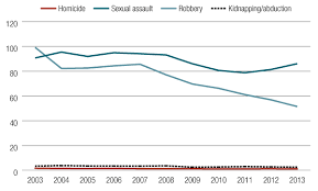 Recorded Crime Australian Institute Of Criminology