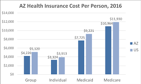 It also pays some medical costs for those who have gotten social security disability income (discussed later) for 24 months. Arizona Health Insurance Valchoice