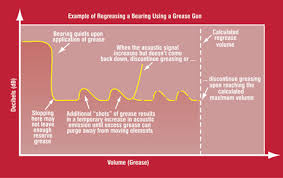 Precision Lubrication For Grease Lubricated Bearings