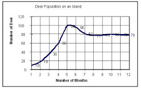 Population Graph Activities Ecology Sample Resume Carry On