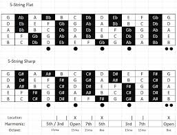 Learn how to play the g major scale on bass guitar with our free tab, sheet music, neck diagrams, and more. Fretboard Diagram For 4 5 String Bass