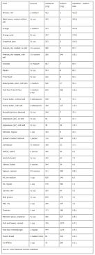 foods free charts and diagrams