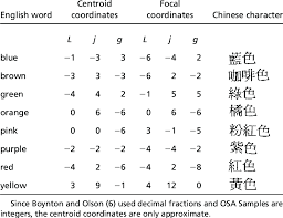 For example, in the color red, the color code is #ff0000, which is '255' red, '0' green, and '0' blue. The Names Of The Colors The Osa Coordinates Of The Centroid And Focal Download Table