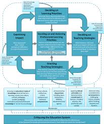 Secondly, distant education gives us an opportunity to gain knowledge i disagree with the foregoing statement and still consider distant learning to be better. Teaching For Better Learning Model Download Scientific Diagram