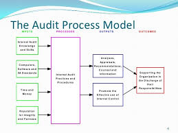 Slideshare Basic Internal Auditing Presentation 10559c40 Resumesample Resumefor Internal Audit Business Process Management Safety Audit