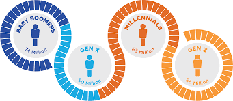 We'll see if that catches on in the coming years. Generations Birth Years Gen Z Millennials Gen X And Baby Boomers