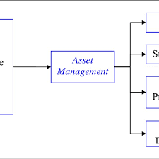 Asset Management Structure Flowchart Download Scientific