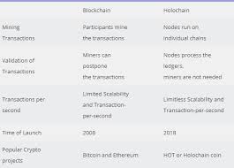 But since holo must interface with the centralized systems of today, some parts of it are also centralized. Holo Price Prediction Hot Prediction 2021 2025