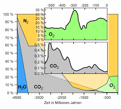 • der druck nimmt in der tropospähre. Die Atmosphare Okosystem Erde