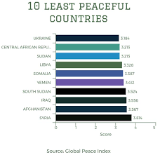 Jun 02, 2017 · the 2017 gpi finds: India At 137 On Peace Index Up 4 Notches Thanks To Less Crime Rediff Com India News