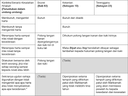 Karena keadilan berarti menempatkan semua manusia sama di depan hukum. Perbandingan Hukuman Hudud Untuk Kesalahan Sariqah Dan Hirabah Di Brunei Aceh Kelantan Dan Terengganu Penang Institute