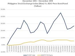 How To Invest In The Stock Market Bdo Unibank Inc