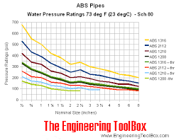 Abs Pipes Pressure Ratings