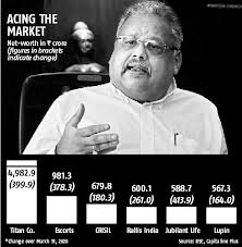 Ncc is one of the portfolio stocks of big bull rakesh jhunjhunwala and wife rekha jhunjhunwala. Rakesh Jhunjhunwala S Portfolio Outperforms Net Worth Over Rs 10 000 Crore Business Standard News