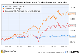 southwest airlines stock quote 43807