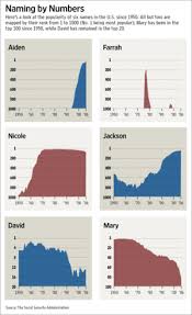 Baby Names And Success Junk Charts