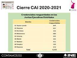 Sdp noticias columnas elecciones 2021. Ine Tamaulipas Informa Sobre El Cierre De Credencializacion Central Electoral