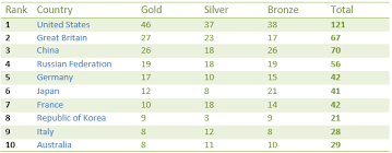 2016 olympics medal table india. Ielts Graph 299 Medals Won By Countries In The 2016 Rio Olympic Games