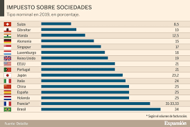 En españa sigue vigente la ley beckham, por ejemplo. Imagen Del Dia Los Impuestos Sobre Sociedades Que Imponen Los Paises Idealista News
