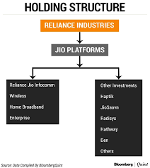 Facebook Jio Deal Facebook To Invest 5 7 Billion In Mukesh Ambani S Jio Platforms He was instrumental in establishing reliance's first major manufacturing project at patalganga.