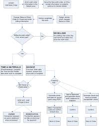 Work Orders And Asset Management Resort Data Processing