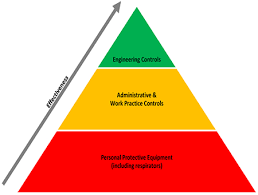 You can seperate yourself from hazard while working because there is always a risk involved in the work. Ergonomics Solutions To Control Hazards Occupational Safety And Health Administration