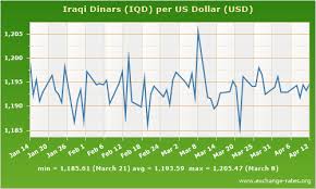Forex Usd Iqd Exchange Rate Us Dollar To Iraqi Dinar