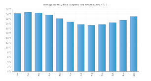 Port Stephens Water Temperature Australia Sea Temperatures