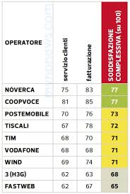 Image result for compagnie telefoniche