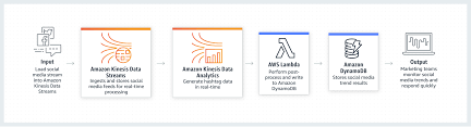 I am sure this is probably because of my awful download speeds, but is there a way to force it to hd. Amazon Kinesis Process Analyze Streaming Data Amazon Web Services