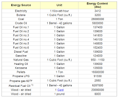 Blog Btus In Natural Gas And Propane