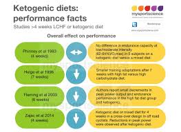 Asker Jeukendrup On Twitter Athletes Diet Ketogenic Ketogenic Diet