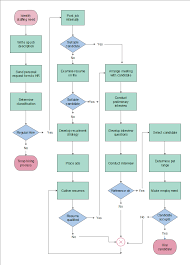 Best Flowchart Tool For The Job