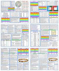 Vedic Astrology Learning Guide Set Of Six On One Print Etsy In 2021 Vedic Astrology Vedic Astrology Charts Astrology Chart