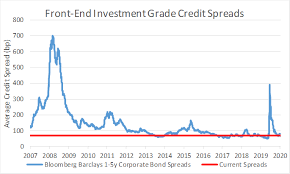 The Fed Is Shaping Credit Markets In Unique Ways Seeking Alpha Credit Market Federal Reserve Corporate Bonds