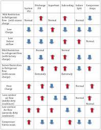 Refrigeration Troubleshooting Chart Refrigeration And Air Conditioning Hvac Hvac Air Conditioning