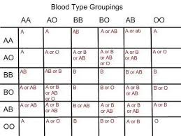 Blood Determination Chart Blood Type Chart For Parents Blood