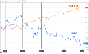 Graph of alibaba group holding limited american depositary shares each representing eight ordinary share (baba) earnings expected move vs. Odw80spga8dmam