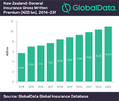 New Zealands General Insurance Market To Reach Us 7 8bn By