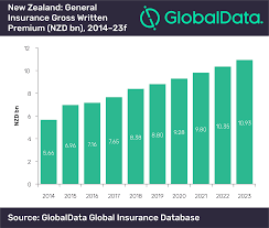 new zealands general insurance market to reach us 7 8bn by