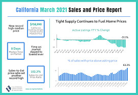 What is happening with the california housing market? California Housing Market Prices Trends Forecast 2021