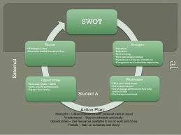 Too humble on one side, and too arrogant on the other. Swot Examples Pm 401