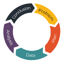 Most problems are embedded in a desire to change a system to improve something. Ppdac The Data Problem Solving Cycle Data Education In Schools