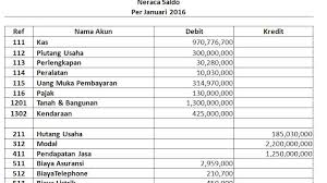 Contoh soal akuntansi neraca saldo beserta jawabannya akan membantu anda dalam memahami bagaimana siklus akuntansi yang harus dilalui dalam. Contoh Soal Neraca Pembayaran Beserta Jawaban Dikdasmen
